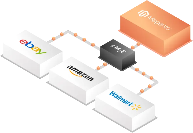 Magento-Integration für Amazon, eBay und Walmart